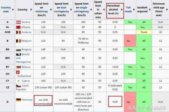 在这个国家，高速公路不限速，酒后驾车不处罚！