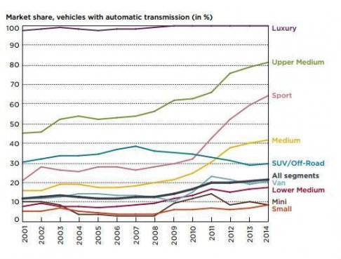 <b>手动挡占比超过70%，有钱的欧洲人难道是为了省钱？</b>