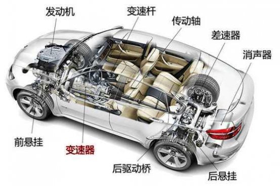 详细解析汽车变速器，你所不知道的这里都有