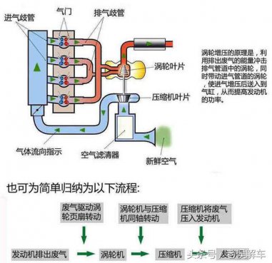 <b>涡轮增压发动机高速行驶后能立即熄火吗？使用中还应该注意什么</b>