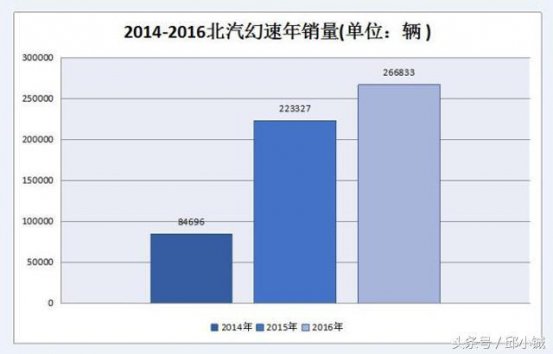 车主投诉不断，北汽幻速也被指“买得起修不起”