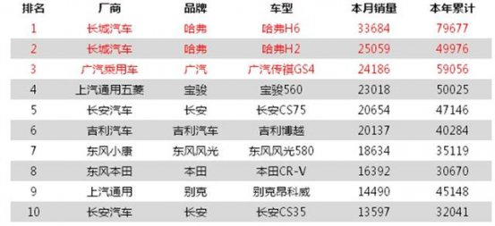 新SUV销量排名出来！传祺GS4地位不保了！