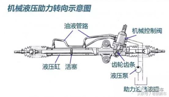 液压助力转向、电子液压助力转向、电动助力转向哪个好