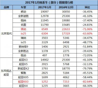 韩系车在中国的退缩，这锅是萨德背不了的！